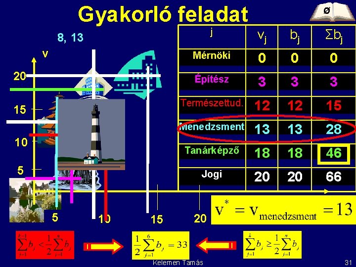 Gyakorló feladat j vj bj Σbj Mérnöki 0 0 0 Építész 3 3 3