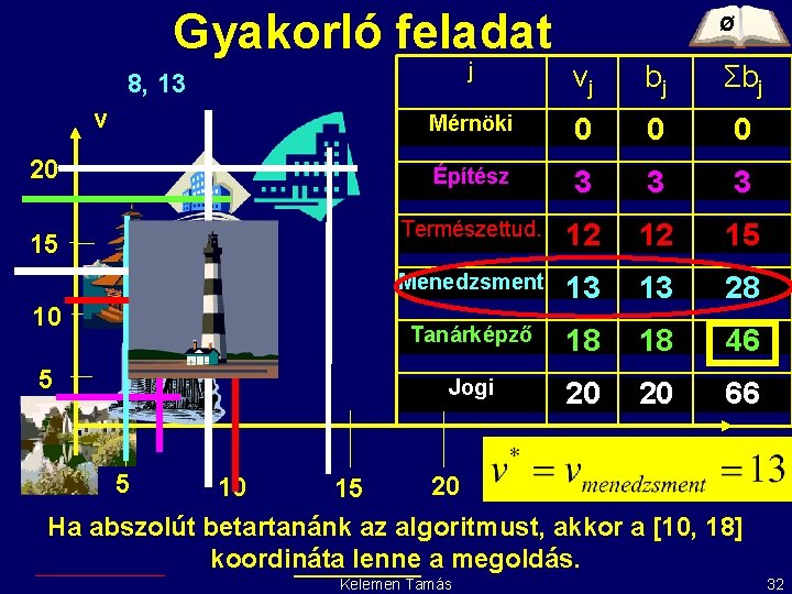 Gyakorló feladat j vj bj Σbj Mérnöki 0 0 0 Építész 3 3 3