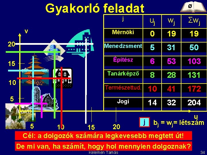 Gyakorló feladat v 20 15 10 5 Ø j uj wj Σwj Mérnöki 0