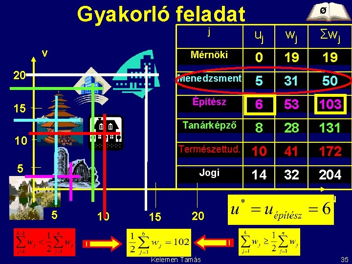 Gyakorló feladat v 20 15 10 5 Ø j uj wj Σwj Mérnöki 0