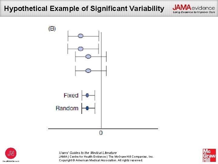 Hypothetical Example of Significant Variability Users’ Guides to the Medical Literature JAMA | Centre