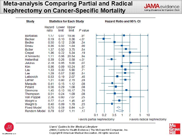 Meta-analysis Comparing Partial and Radical Nephrectomy on Cancer-Specific Mortality Users’ Guides to the Medical
