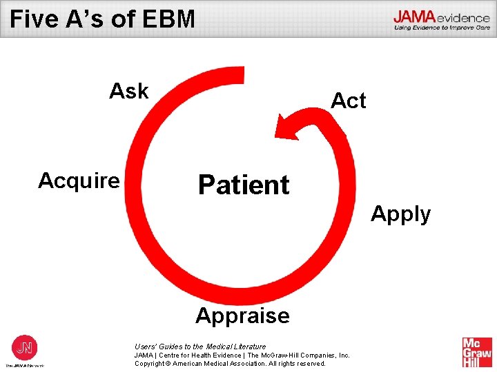 Five A’s of EBM Ask Acquire Act Patient Apply Appraise Users’ Guides to the
