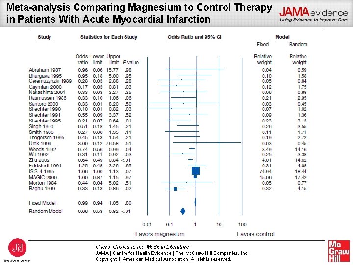 Meta-analysis Comparing Magnesium to Control Therapy in Patients With Acute Myocardial Infarction Users’ Guides