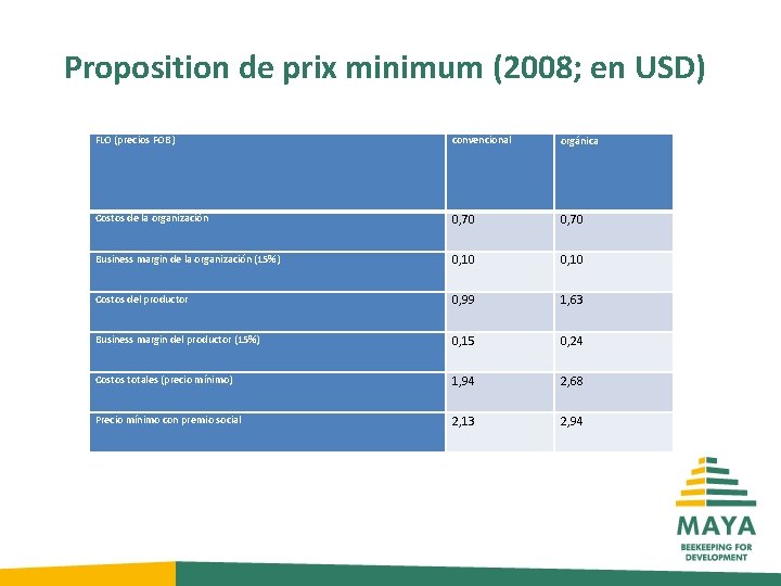 Proposition de prix minimum (2008; en USD) FLO (precios FOB) convencional orgánica Costos de