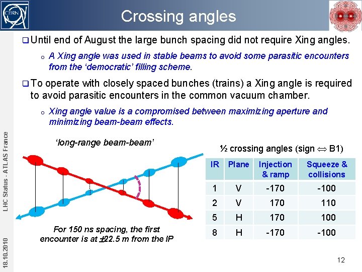 Crossing angles q Until o end of August the large bunch spacing did not