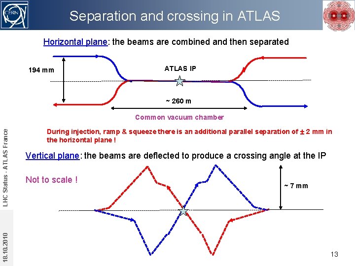 Separation and crossing in ATLAS Horizontal plane: the beams are combined and then separated