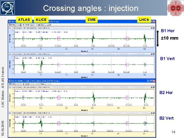 Crossing angles : injection ATLAS ALICE CMS LHCb B 1 Hor 10 mm LHC