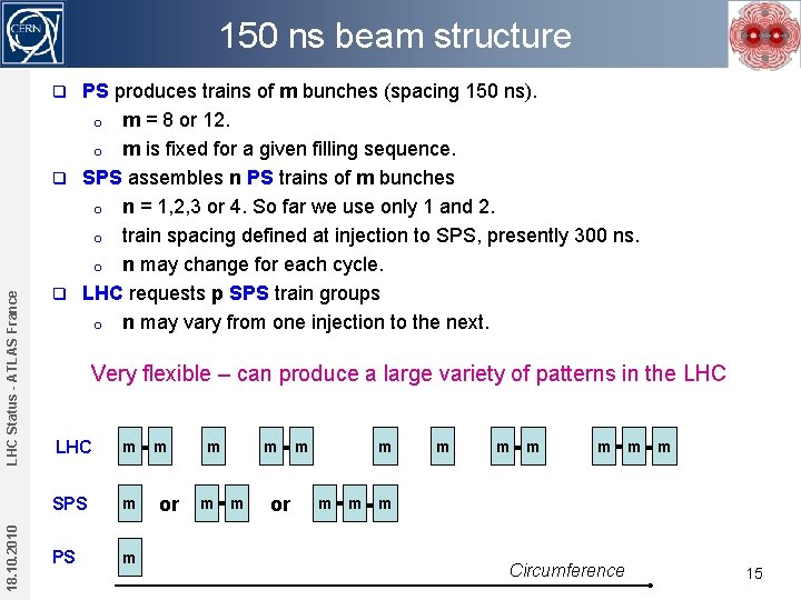 150 ns beam structure PS produces trains of m bunches (spacing 150 ns). o