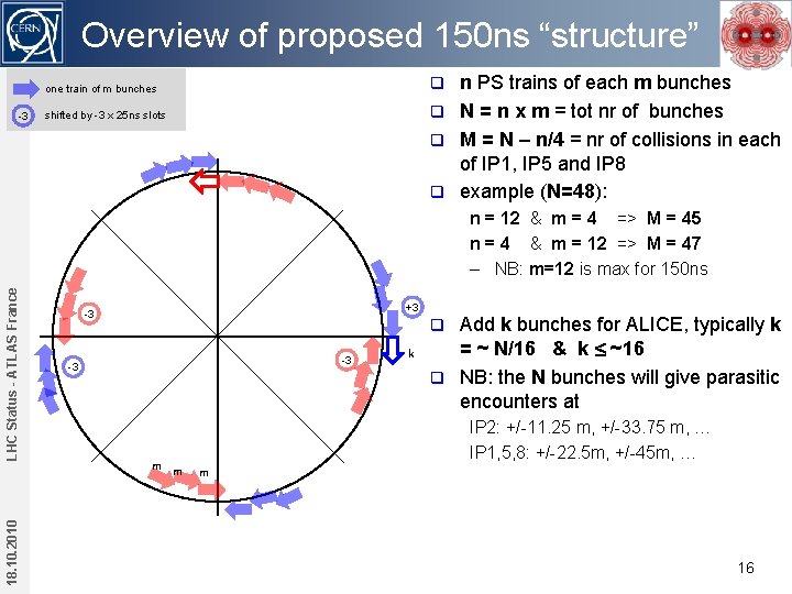 Overview of proposed 150 ns “structure” n PS trains of each m bunches q