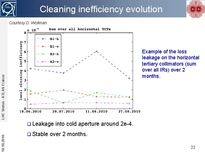 Cleaning inefficiency evolution Courtesy D. Wollman LHC Status - ATLAS France Example of the