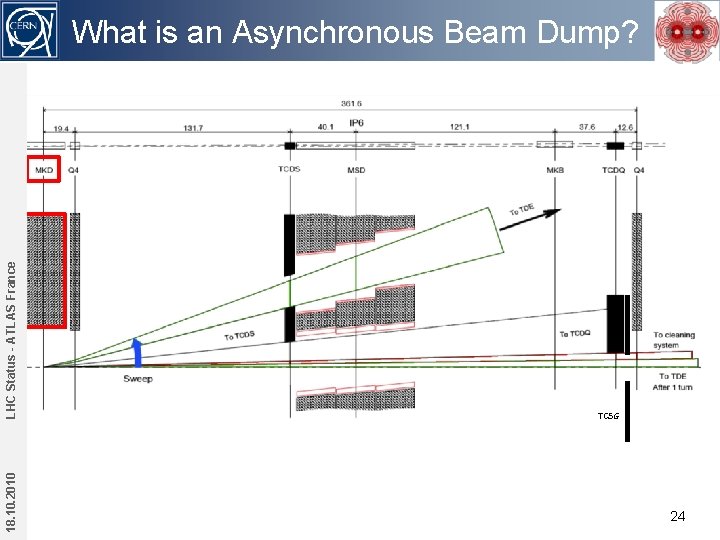 18. 10. 2010 LHC Status - ATLAS France What is an Asynchronous Beam Dump?