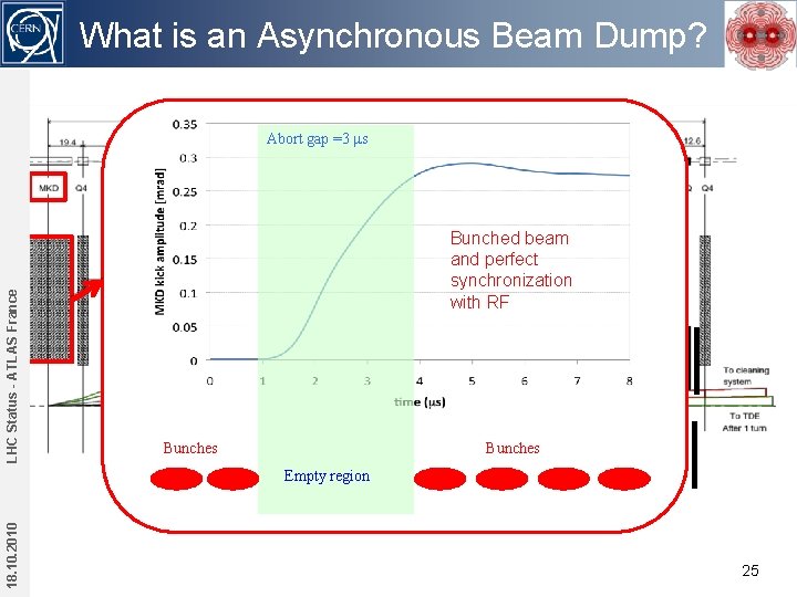 What is an Asynchronous Beam Dump? LHC Status - ATLAS France Abort gap =3