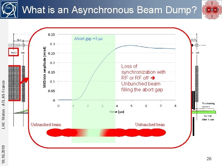 What is an Asynchronous Beam Dump? 18. 10. 2010 LHC Status - ATLAS France