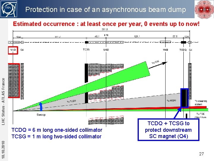 Protection in case of an asynchronous beam dump LHC Status - ATLAS France Estimated