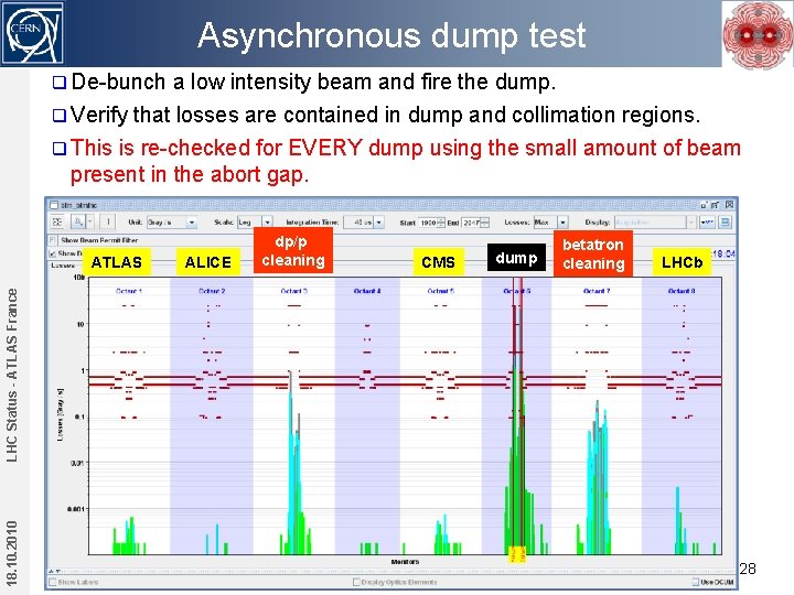 Asynchronous dump test q De-bunch a low intensity beam and fire the dump. q