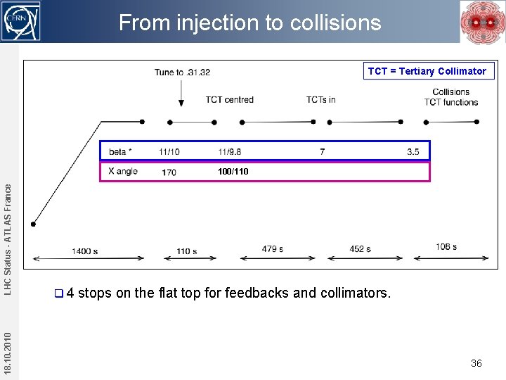 From injection to collisions TCT = Tertiary Collimator 18. 10. 2010 LHC Status -