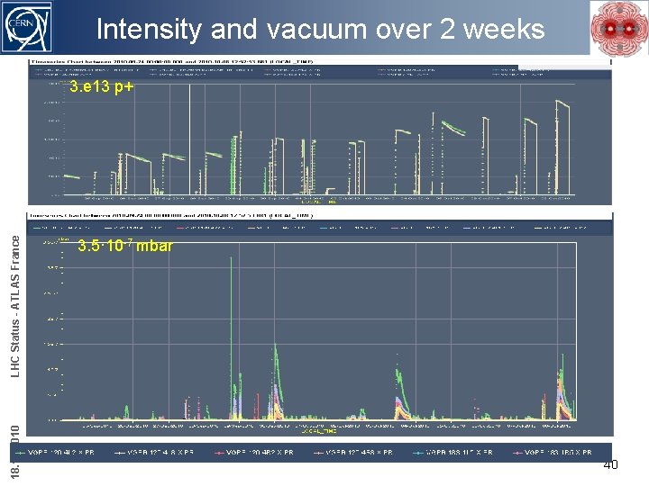 Intensity and vacuum over 2 weeks 18. 10. 2010 LHC Status - ATLAS France