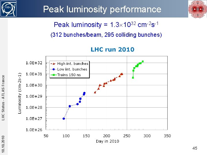 Peak luminosity performance Peak luminosity = 1. 3 1032 cm-2 s-1 18. 10. 2010