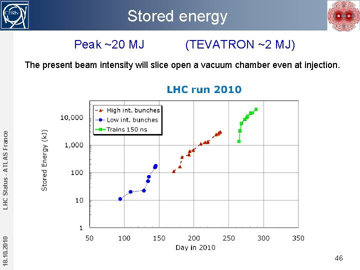 Stored energy Peak ~20 MJ (TEVATRON ~2 MJ) 18. 10. 2010 LHC Status -