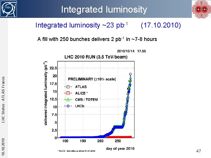 Integrated luminosity ~23 pb-1 (17. 10. 2010) 18. 10. 2010 LHC Status - ATLAS