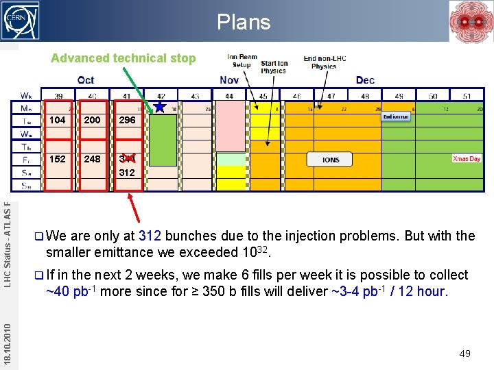 Plans 18. 10. 2010 LHC Status - ATLAS France Advanced technical stop 104 200