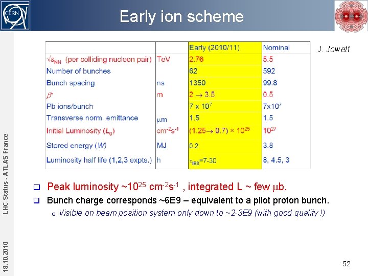 Early ion scheme 18. 10. 2010 LHC Status - ATLAS France J. Jowett q