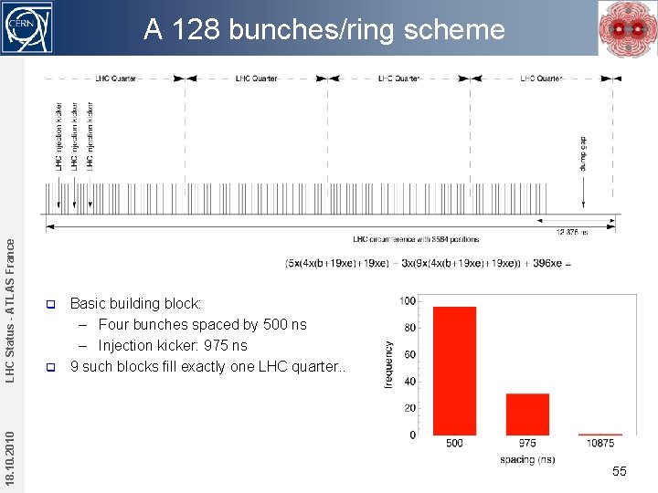 18. 10. 2010 LHC Status - ATLAS France A 128 bunches/ring scheme Basic building