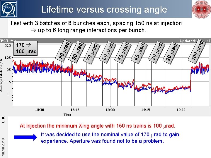 Lifetime versus crossing angle 18. 10. 2010 LHC Status - ATLAS France d mra