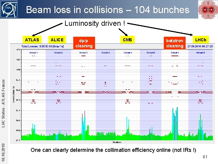 Beam loss in collisions – 104 bunches Luminosity driven ! ALICE dp/p cleaning CMS