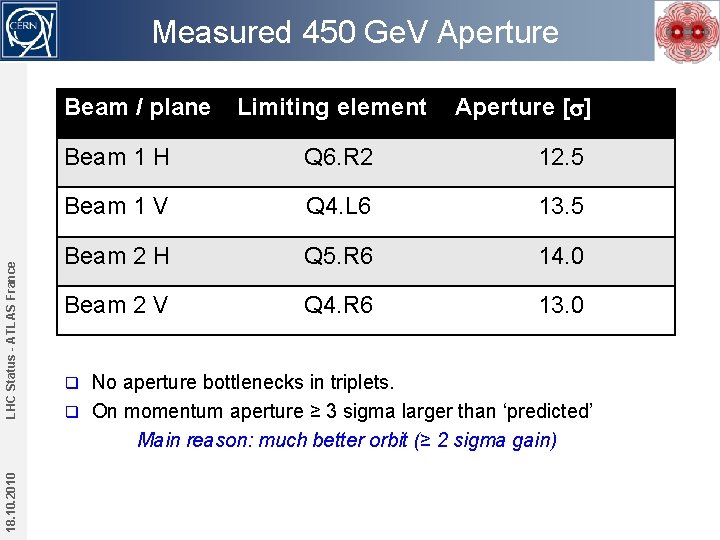 Measured 450 Ge. V Aperture 18. 10. 2010 LHC Status - ATLAS France Beam