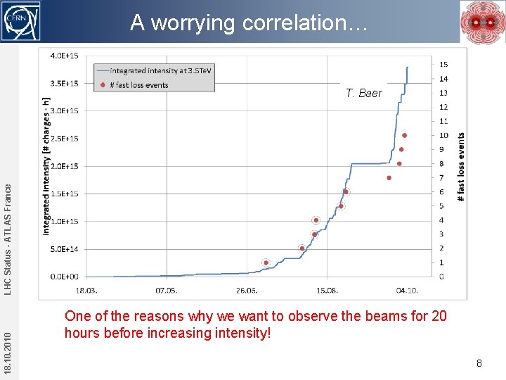 A worrying correlation… 18. 10. 2010 LHC Status - ATLAS France T. Baer One