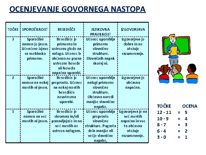 OCENJEVANJE GOVORNEGA NASTOPA TOČKE SPOROČILNOST 3 2 1 BESEDIŠČE Sporočilni Besedišče je namen je