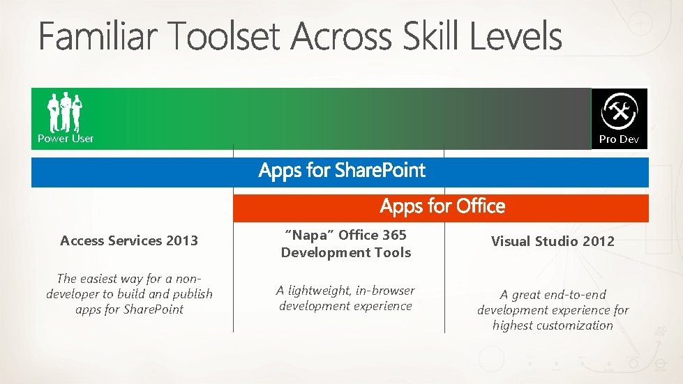 Power User Pro Dev Access Services 2013 “Napa” Office 365 Development Tools Visual Studio