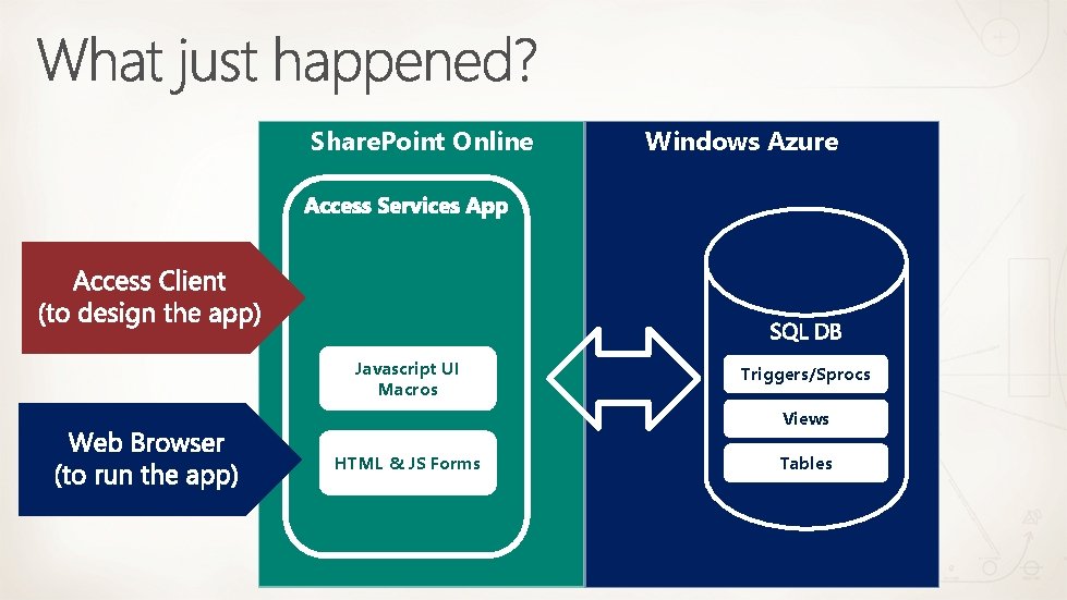 Share. Point Online Javascript UI Macros Windows Azure Triggers/Sprocs Views HTML & JS Forms