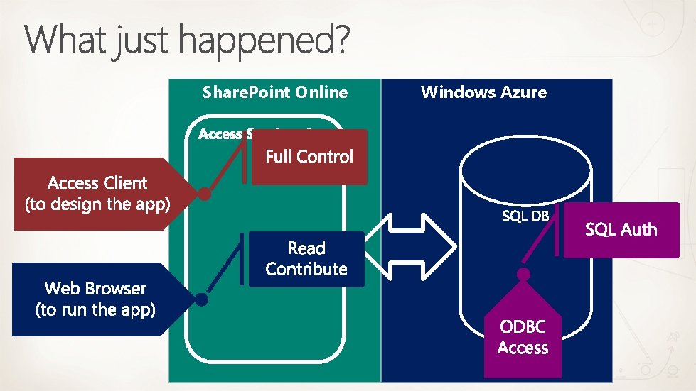 Share. Point Online Windows Azure 