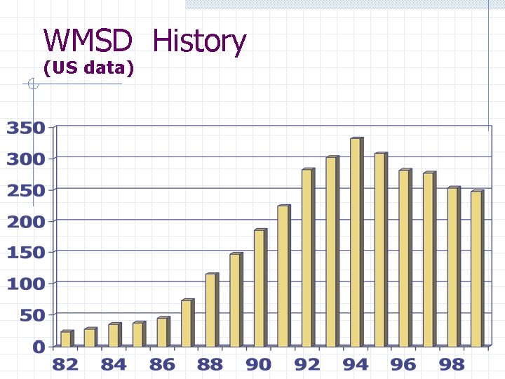 WMSD History (US data) 