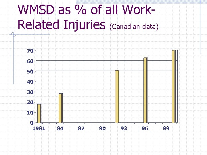 WMSD as % of all Work. Related Injuries (Canadian data) 