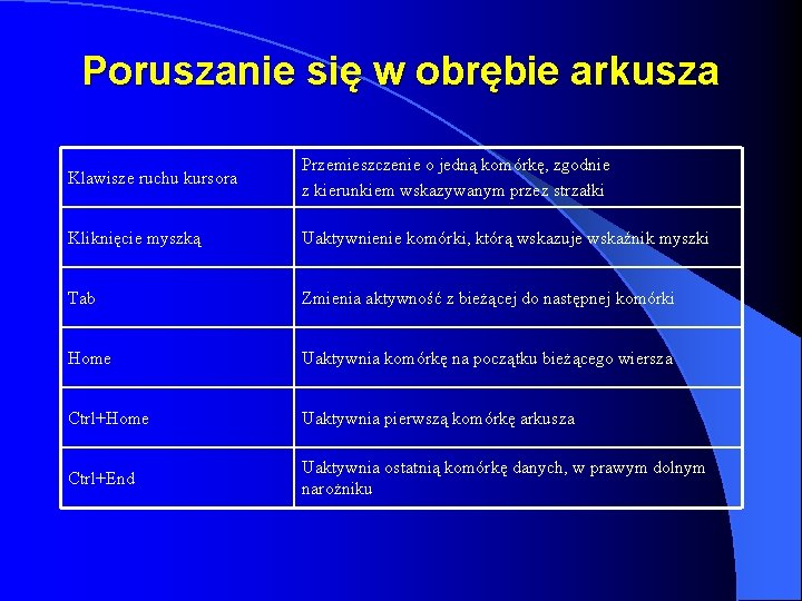 Poruszanie się w obrębie arkusza Klawisze ruchu kursora Przemieszczenie o jedną komórkę, zgodnie z