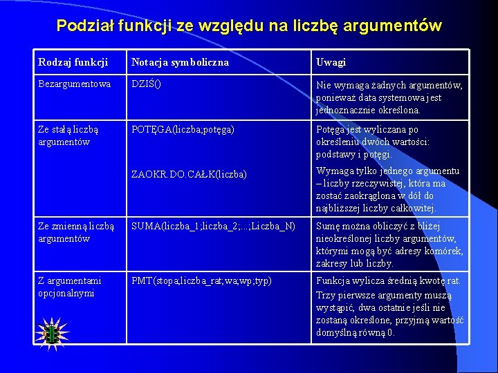 Podział funkcji ze względu na liczbę argumentów Rodzaj funkcji Notacja symboliczna Uwagi Bezargumentowa DZIŚ()