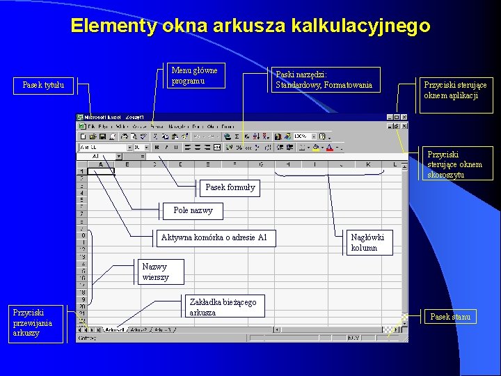 Elementy okna arkusza kalkulacyjnego Menu główne programu Pasek tytułu Paski narzędzi: Standardowy, Formatowania Przyciski