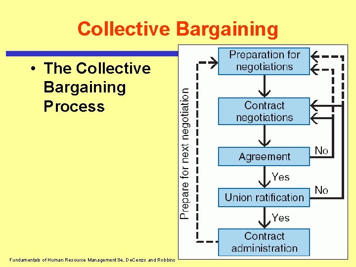 Collective Bargaining • The Collective Bargaining Process Fundamentals of Human Resource Management 8 e,