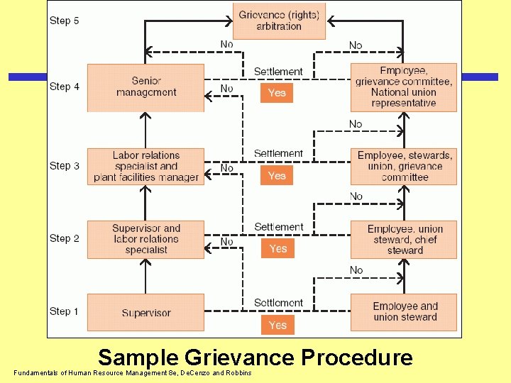Collective Bargaining Sample Grievance Procedure Fundamentals of Human Resource Management 8 e, De. Cenzo