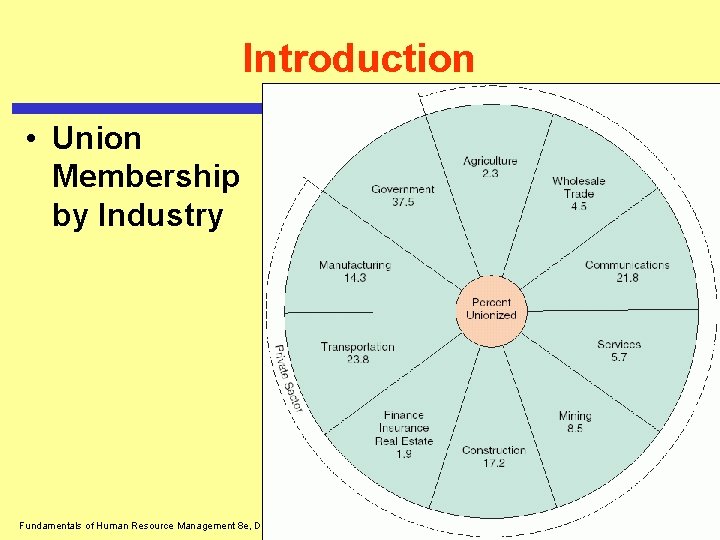 Introduction • Union Membership by Industry Fundamentals of Human Resource Management 8 e, De.