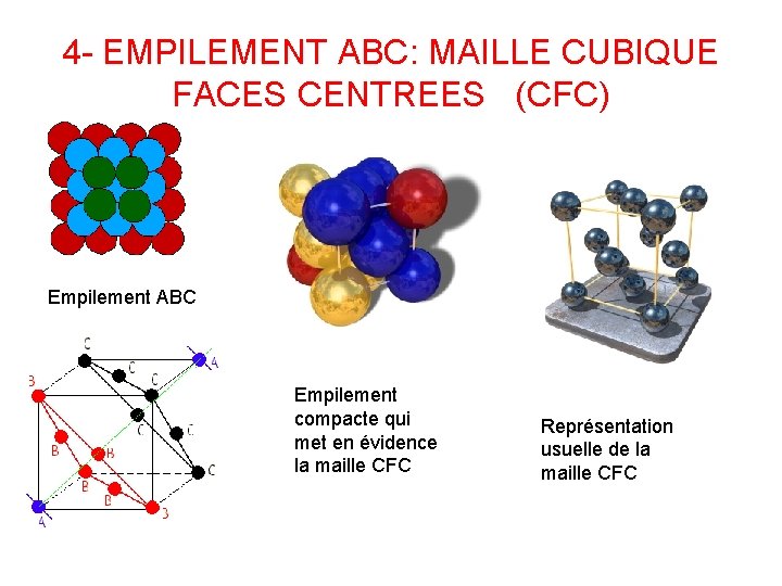 4 - EMPILEMENT ABC: MAILLE CUBIQUE FACES CENTREES (CFC) Empilement ABC Empilement compacte qui