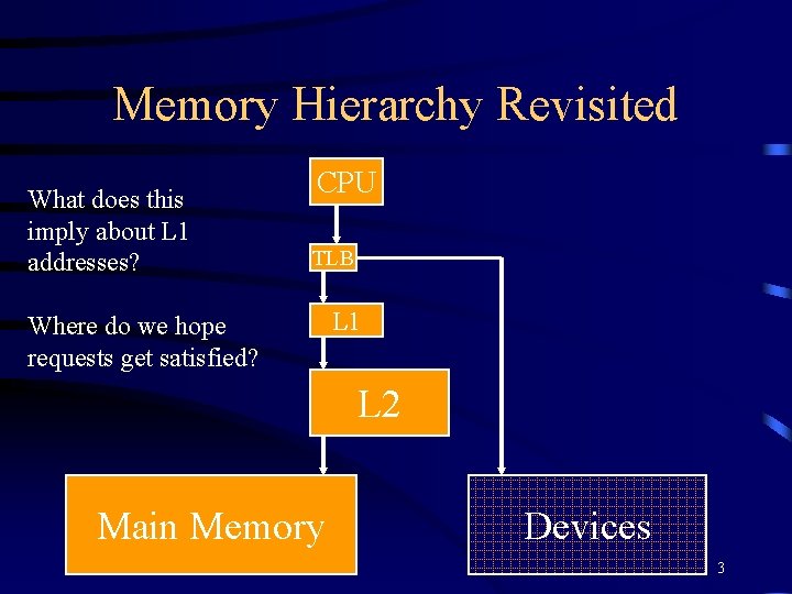 Memory Hierarchy Revisited What does this imply about L 1 addresses? CPU TLB Where