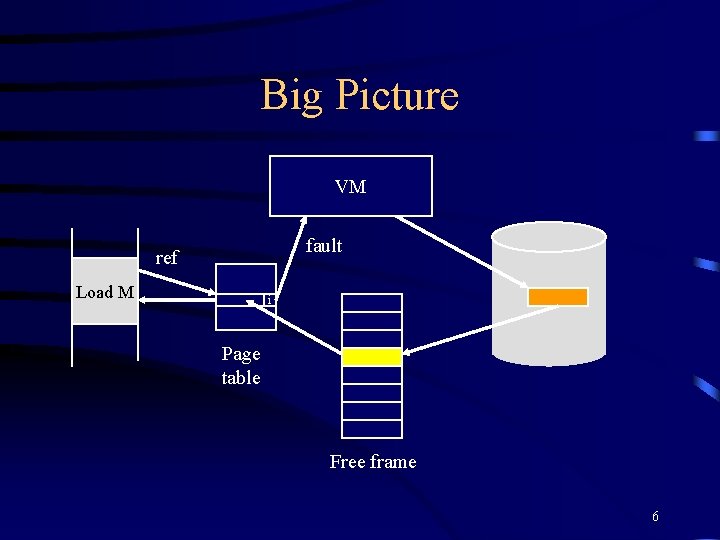 Big Picture VM fault ref Load M i Page table Free frame 6 