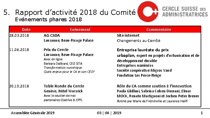 5. Rapport d’activité 2018 du Comité Evénements phares 2018 Date 28. 03. 2018 Evénement