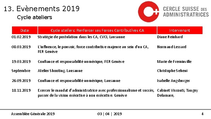 13. Evènements 2019 Cycle ateliers Date Cycle ateliers: Renforcer ses Forces Contributives CA Intervenant
