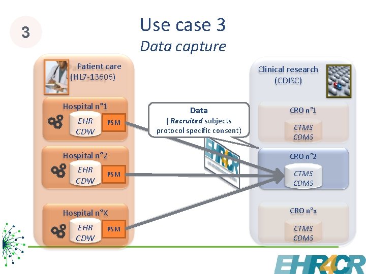 Use case 3 3 Data capture Patient care (HL 7 -13606) Hospital n° 1